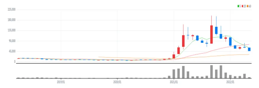 데브시스터즈 월봉
