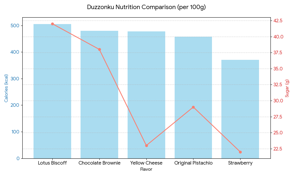 두쫀쿠 맛별 칼로리와 당류 함량을 비교 정리한 분석표