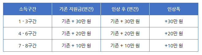 I유형 인상금액