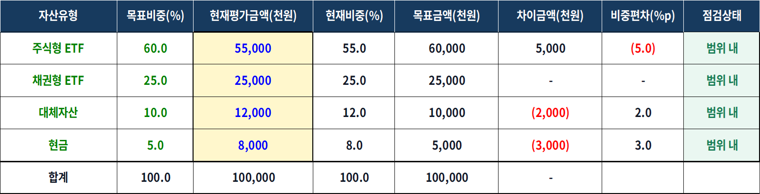 현재 평가금액과 목표비중을 비교해 자산군별 비중편차를 확인하는 리밸런싱 화면 예시