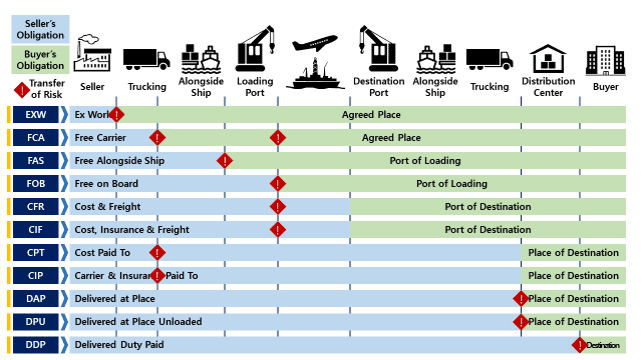 Detailed Incoterms