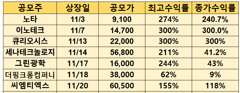 최근 공모주 상장일 실적