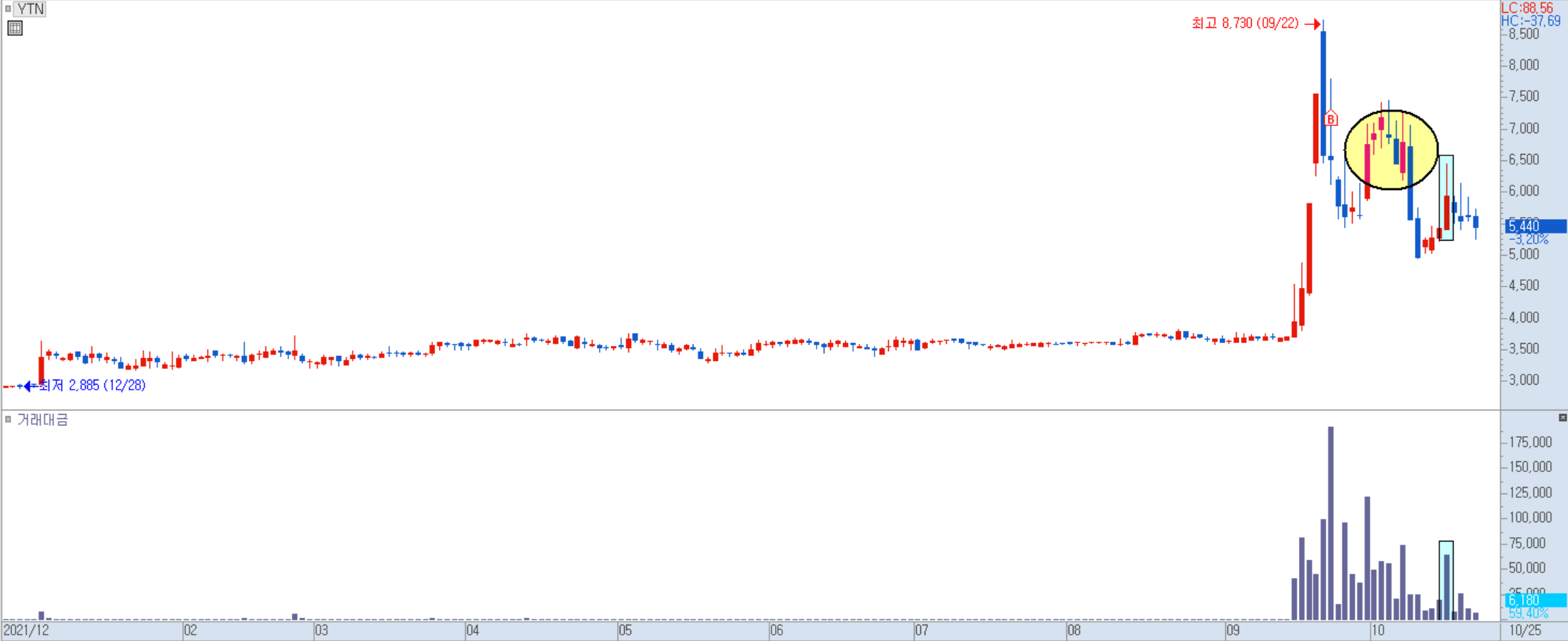 YTN 일봉 차트 2)