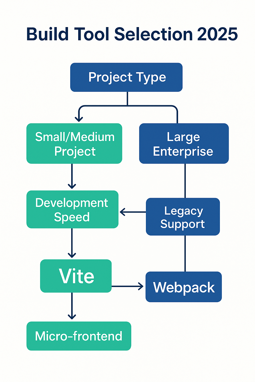 프로젝트 규모별 빌드 도구 선택 플로우차트