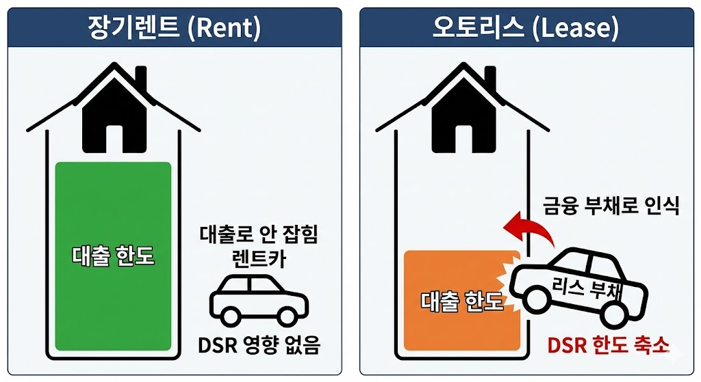 리스 대출 한도(DSR) 영향 비교