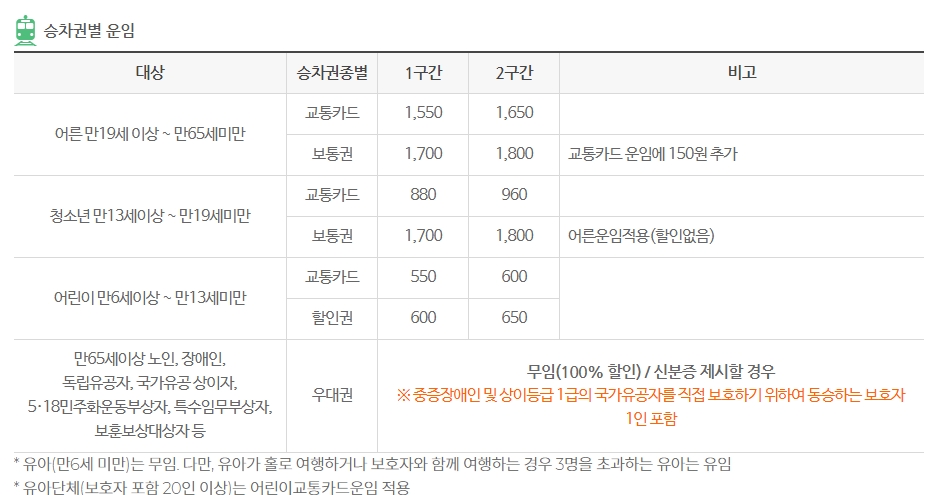 일반 보통권과 할인권 우대권에 대한 안내