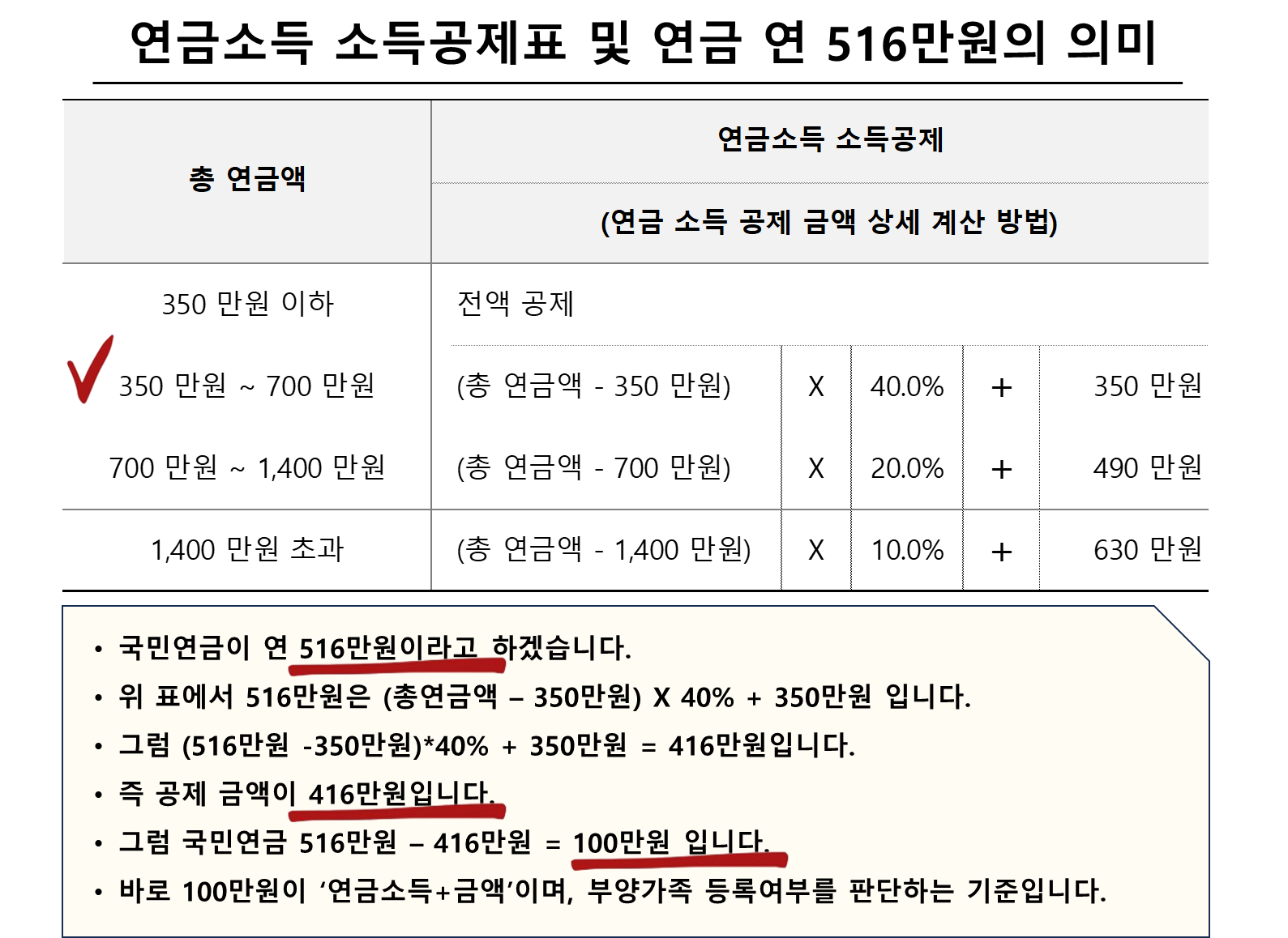 연금소득 소득공제표 및 연금 연 516만원의 의미