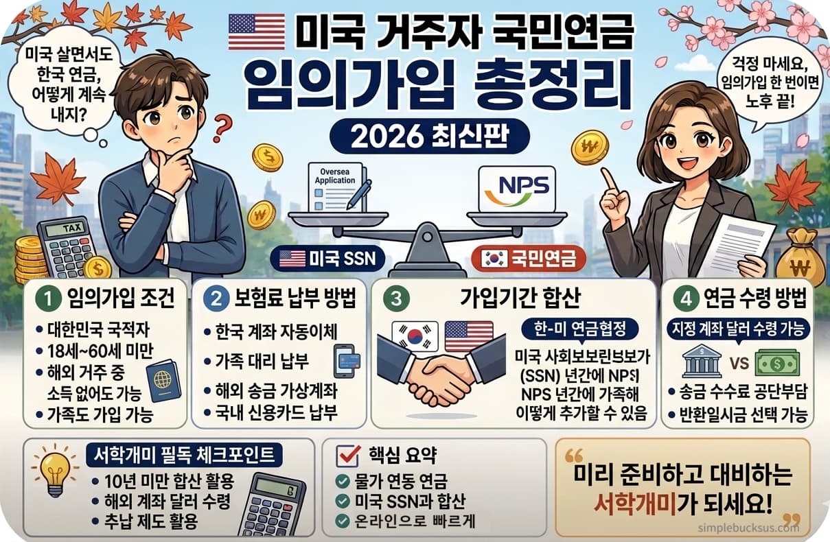 고민하는 남성 캐릭터와 자신감 있는 여성 캐릭터가 등장하여 미국 거주자의 국민연금 임의가입 요건, 보험료 납부 방법, 한미 연금협정 합산, 달러 수령 방법을 정리한 2026년 인포그래픽 이미지