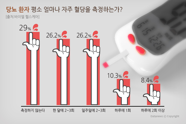 자가 혈당을 자주 측정하는 것이 좋을까요?, 나쁠까요?