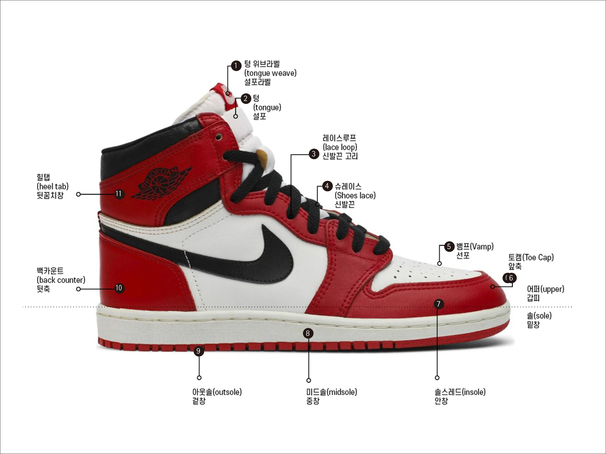 신발 부위별 명칭 용어