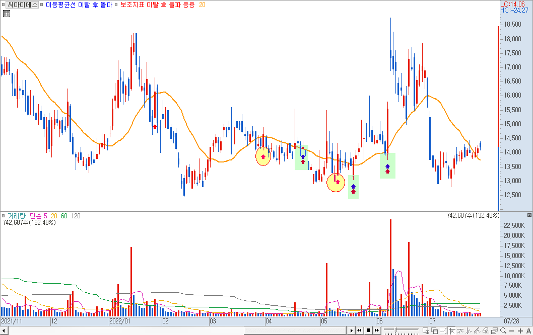 보조지표 화살표 적용 차트