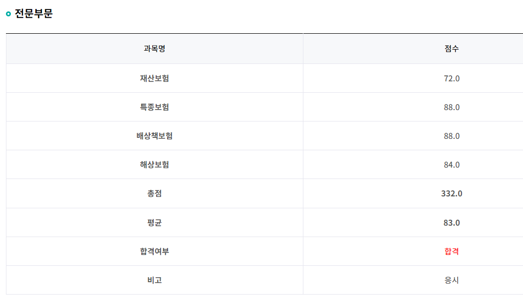 과목별 점수