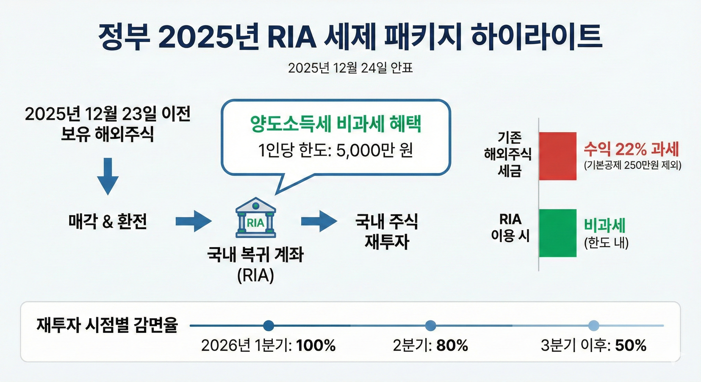 2025년 12월 24일 발표한 세제 패키지의 하이라이트