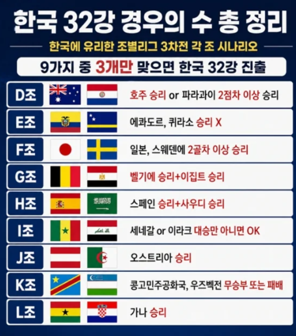 대한민국 32강 진출 경우의 수