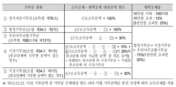 기부금 공제율 표