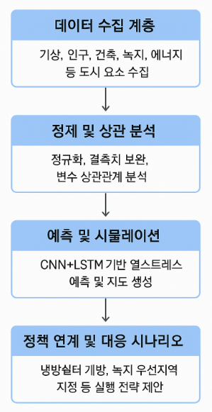 도시 열 스트레스 대응을 위한 AI 기반 인구 밀도-기후 상관 분석2