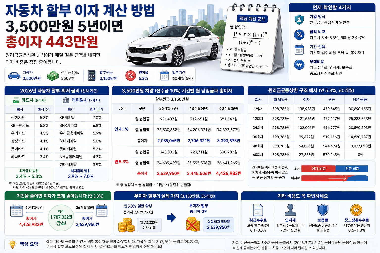 자동차 할부 이자 계산 방법, 3500만원 5년 443만원