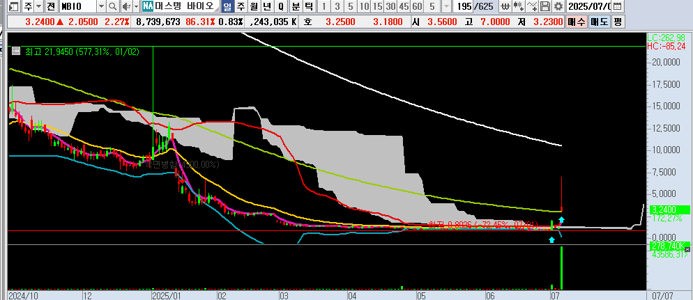 25.07.08 MBIO 일봉차트