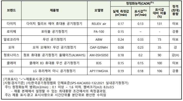 휴대용 공기청정기 품질 시험 평가 검사 결과