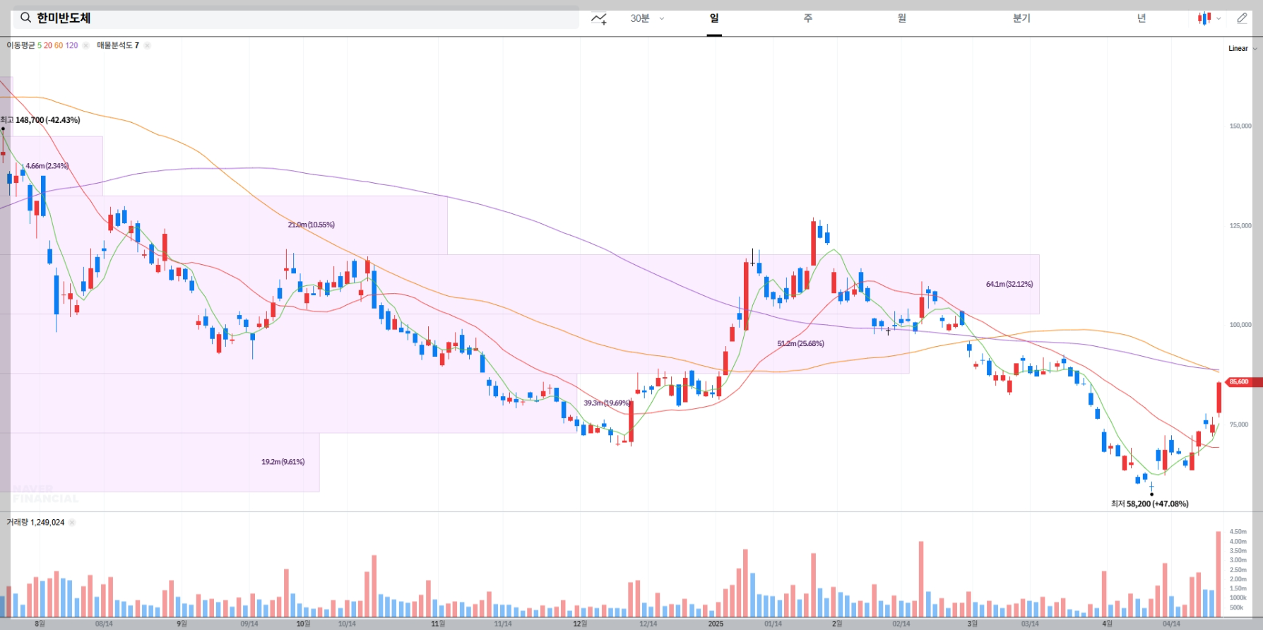 한미반도체 매물대 차트