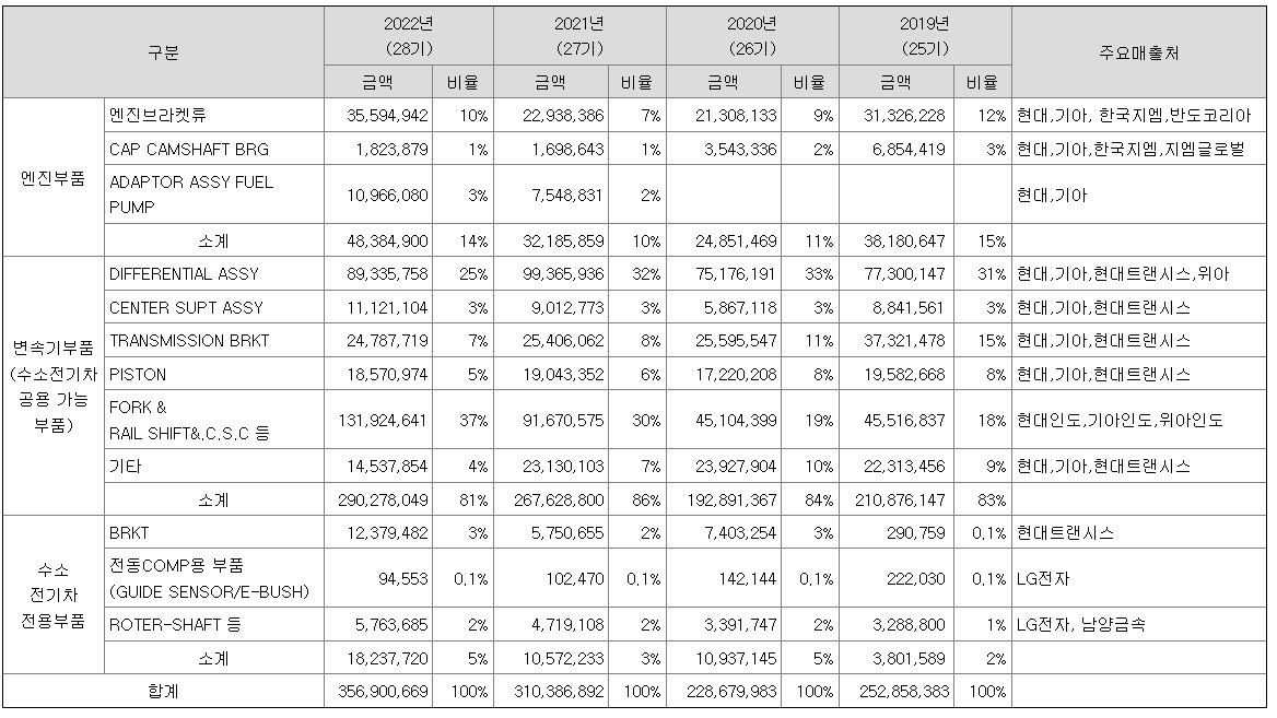 우수AMS 2022년 매출액