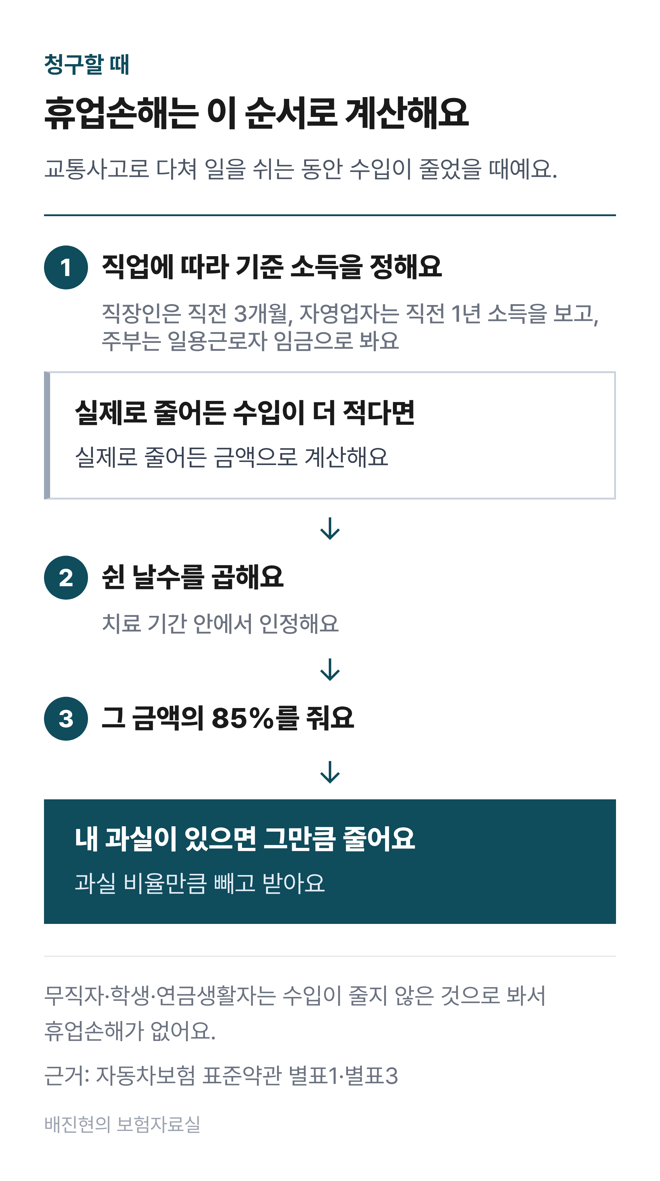 휴업손해 계산 순서. 먼저 직업에 따라 기준 소득을 정한다. 실제로 줄어든 수입이 그보다 적으면 실제 금액으로 한다. 하루 줄어든 수입에 치료 기간 안에서 인정한 쉰 날수를 곱하고 85%를 준다. 내 과실이 있으면 그 비율만큼 줄어든다.
