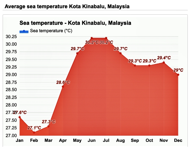 코타키나바발루 바다 온도