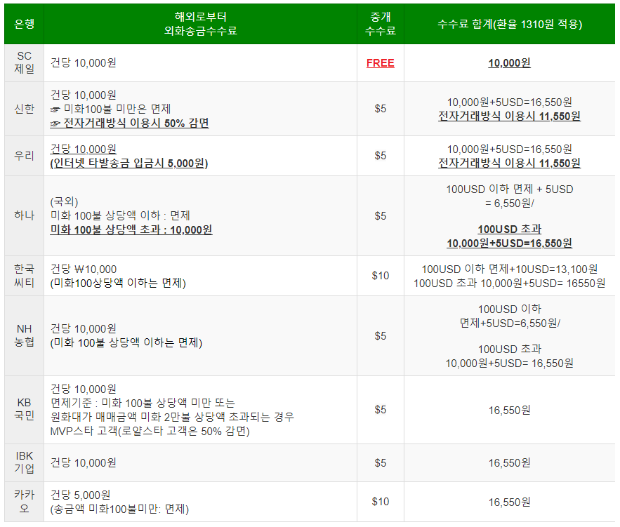 애드센스 수익 신청
은행 타발 송금 수수료 비교 사진