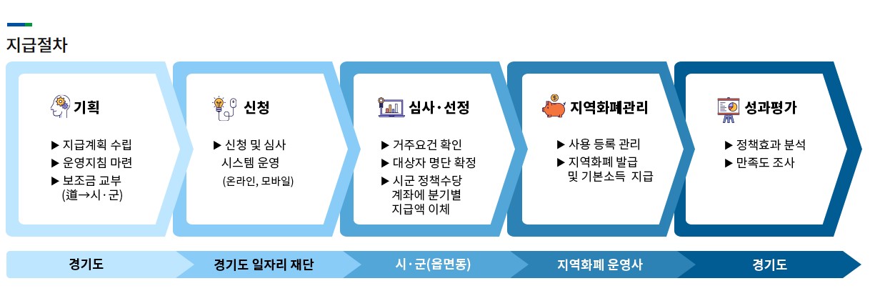 경기도 청년기본소득 2분기 신청방법