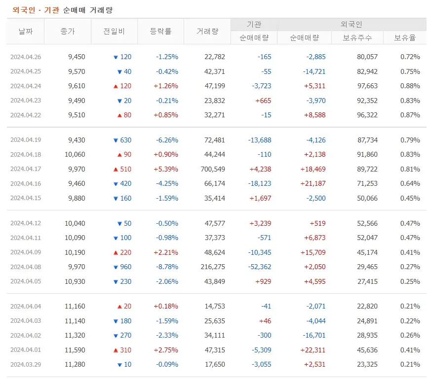 레뷰코퍼레이션 주가분석 전망 투자전략 거래량없이하락 광고관련주 240427