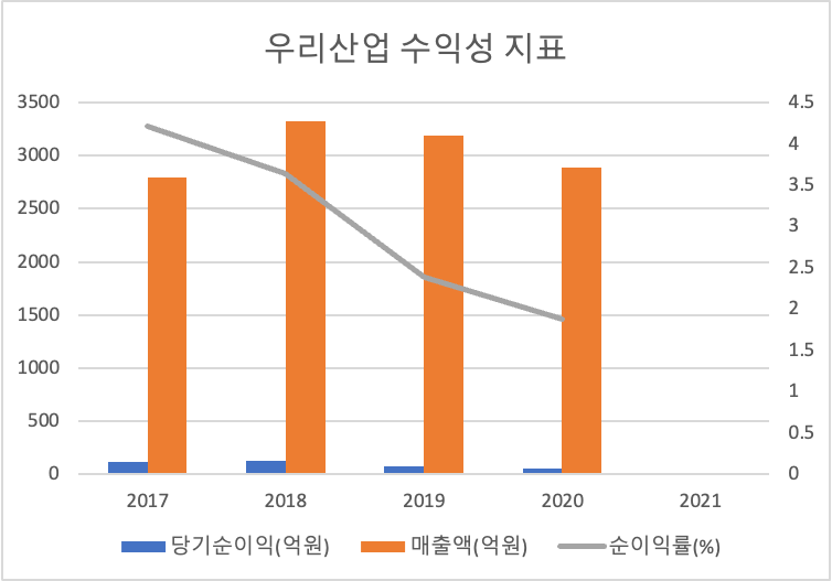 우리산업 수익성지표