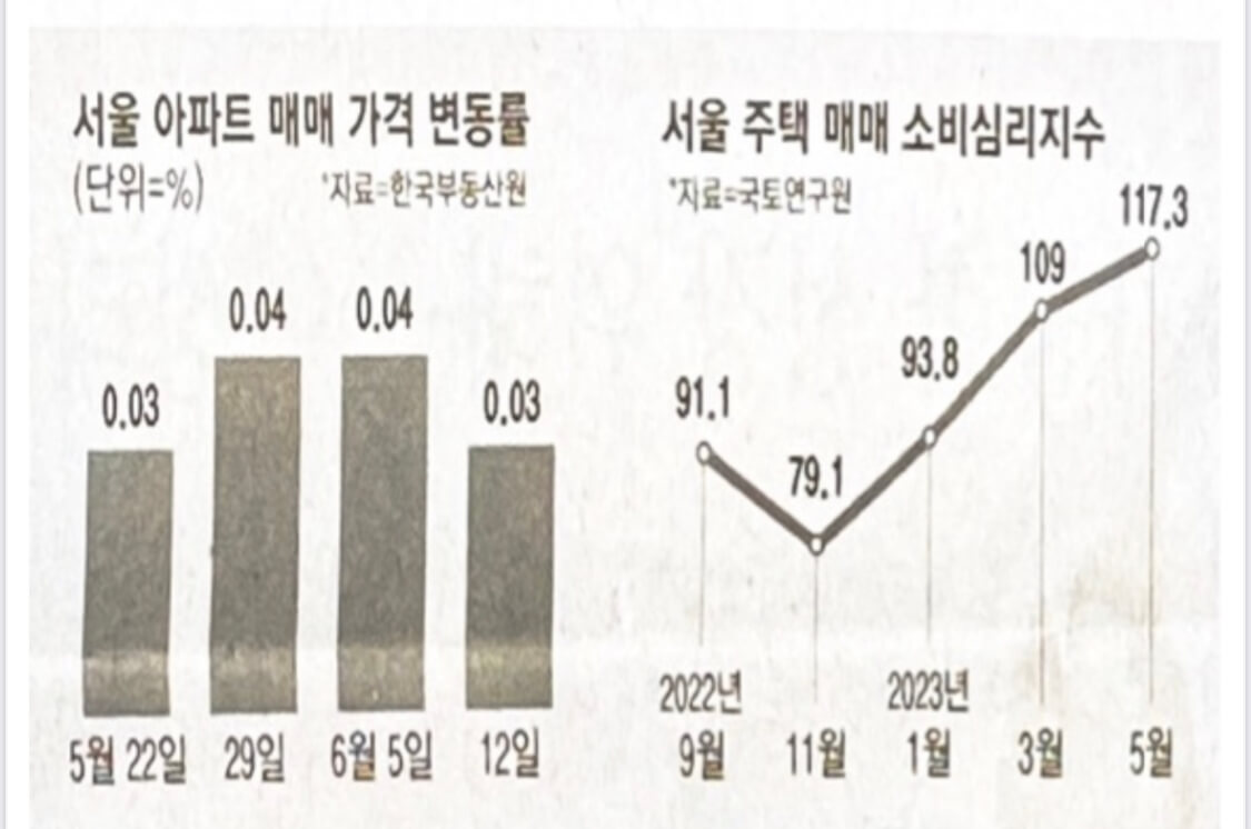 강남 3구, 서울 아파트 소비심리지수 상승, 서울 아파트 매매 가격 변동률