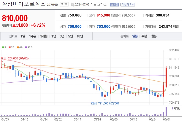 삼성바이오로직스 주가