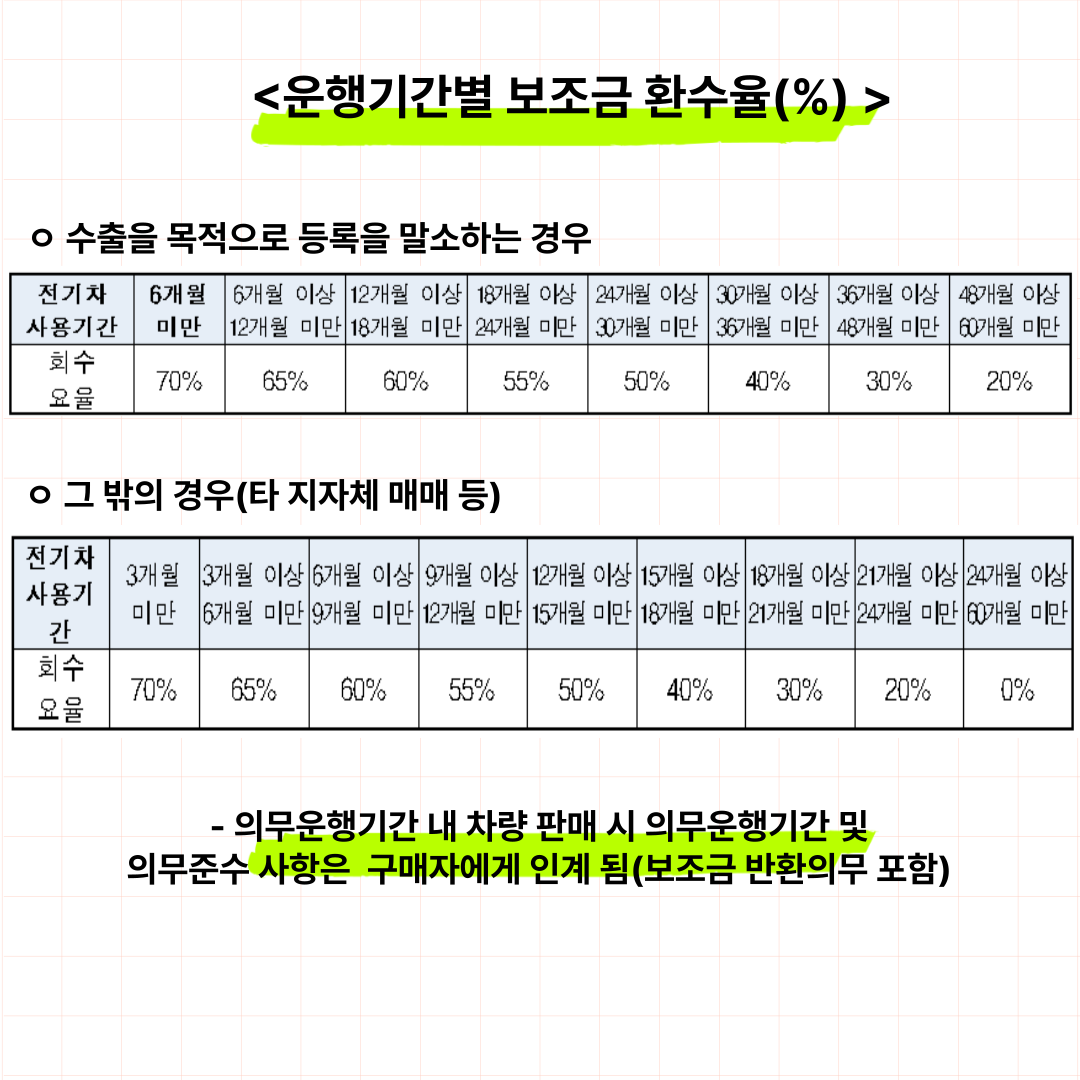 운행기간별 보조금 환수율