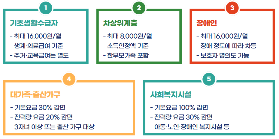 한전 전기요금 감면신청방법