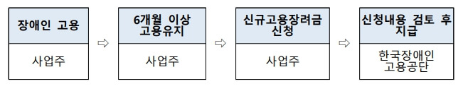 장애인신규고용장려금