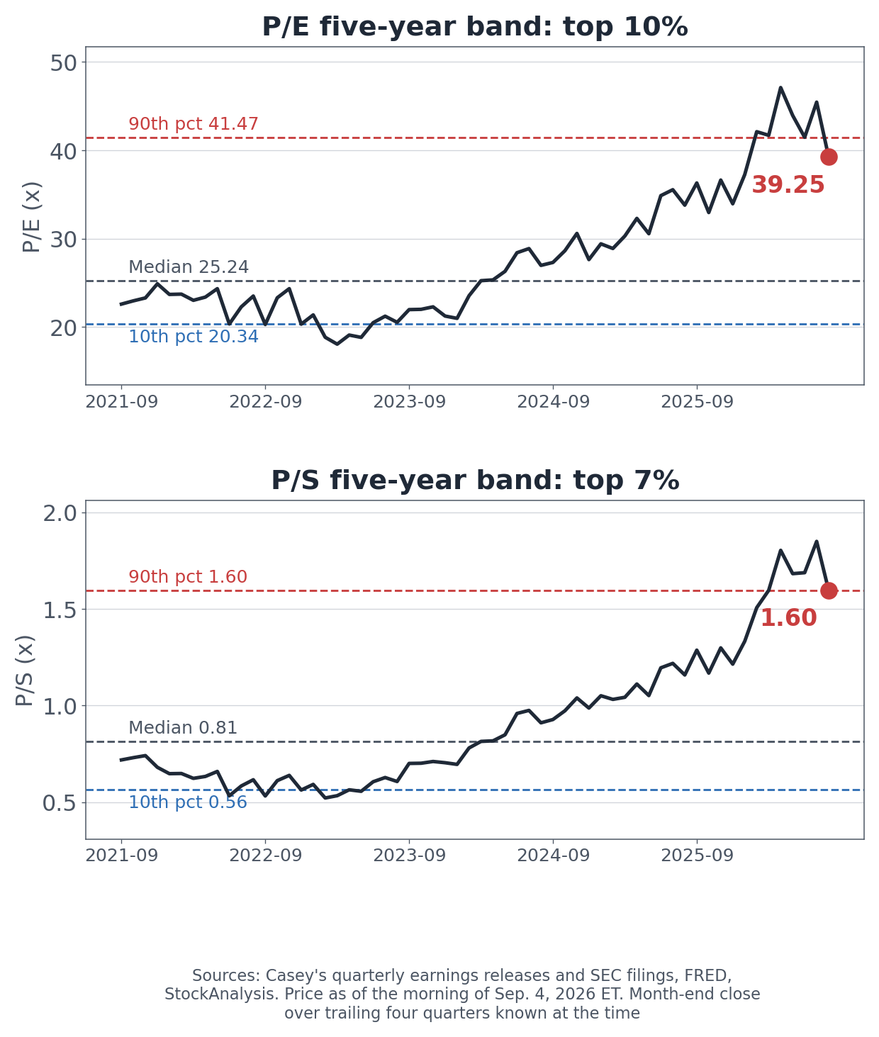 Casey's price-to-earnings and price-to-sales five-year bands, using month-end closes and the trailing four quarters known at each date