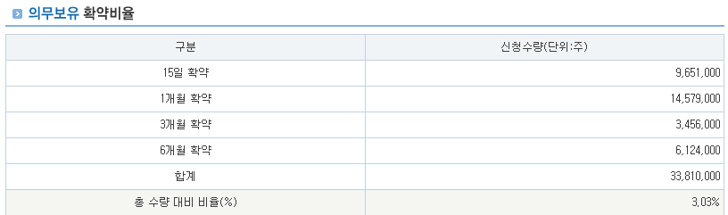 의무보유확약 비율과 유통 가능 물량