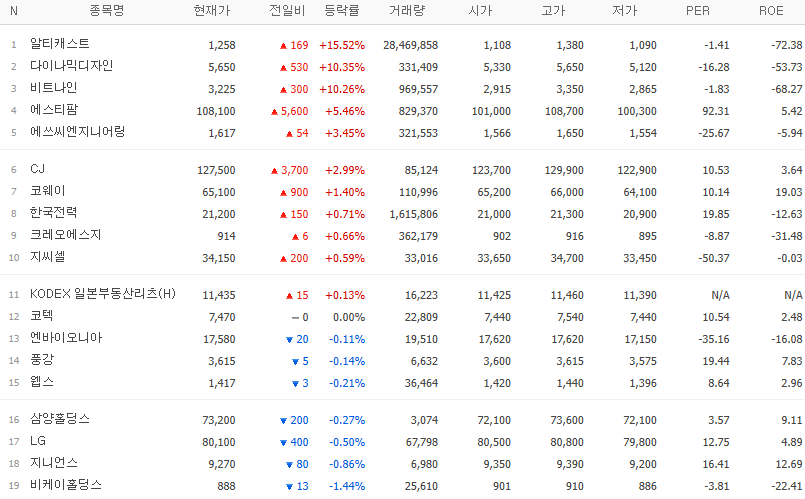 기(20일) 이동평균선이 장기(60일) 이동평균선을 돌파하는 경우의 종목 Top 10