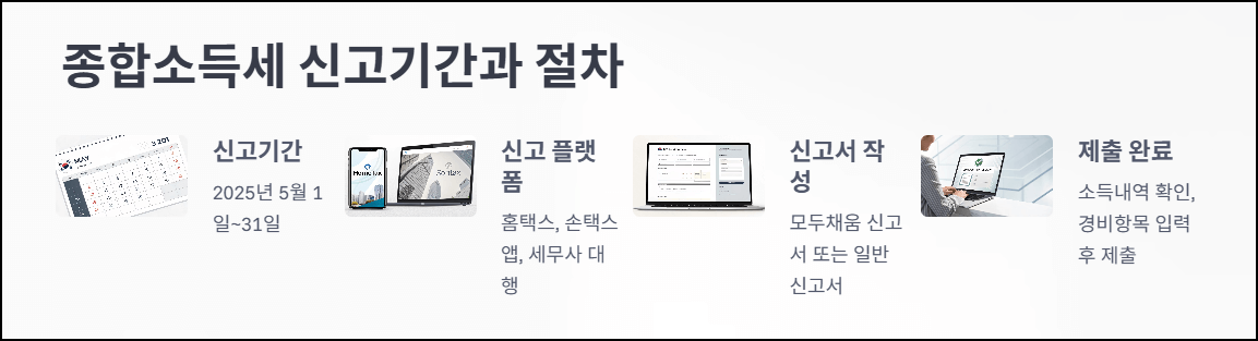 종합소득세 신고기간과 절차