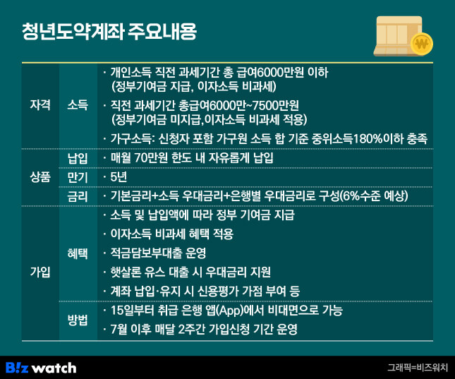 서민금융진흥원 청년도약계좌 가입조건 신청방법
