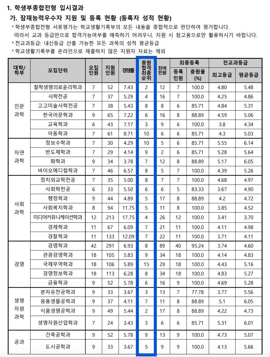2024 동아대 수시 충원결과