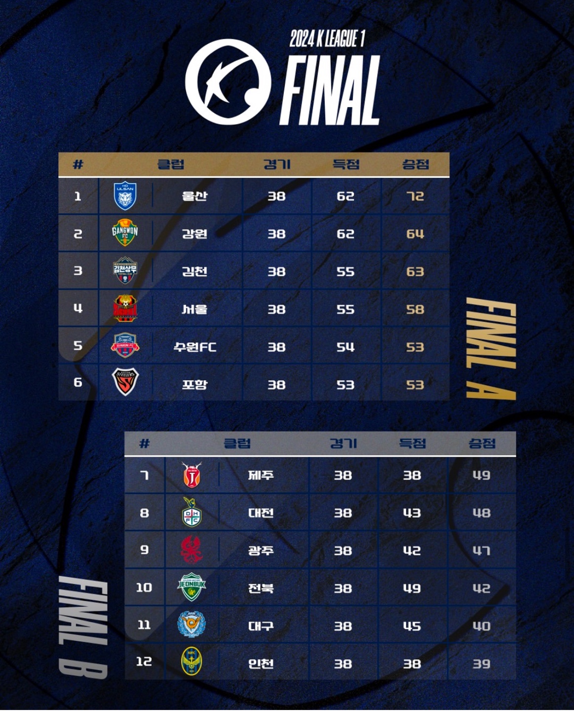 2024 K리그1 최종순위표