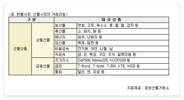 선물거래종류
