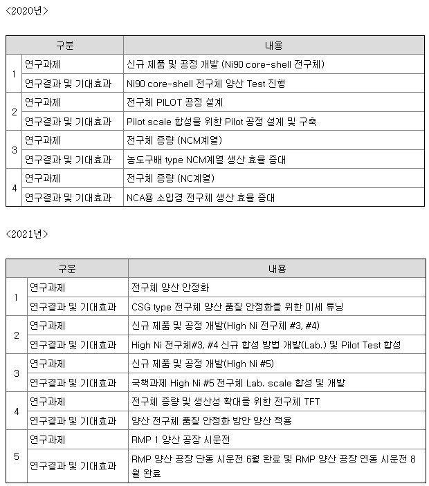 에코프로머티 연구개발 현황 1