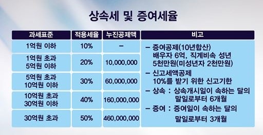 증여세율표