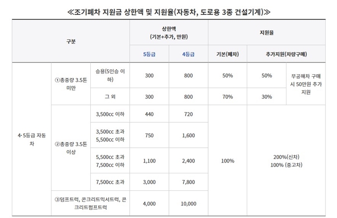 성남시 노후경유차 조기폐차 지원금