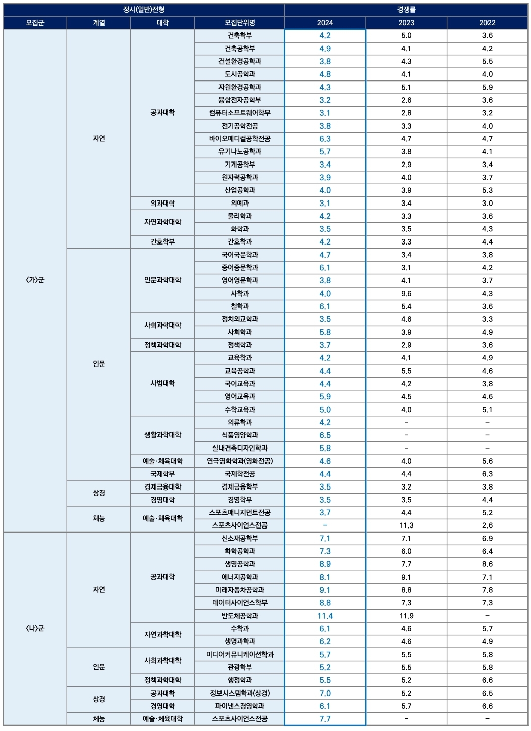한양대 수시/논술/정시등급컷 [2024학년도 결과]