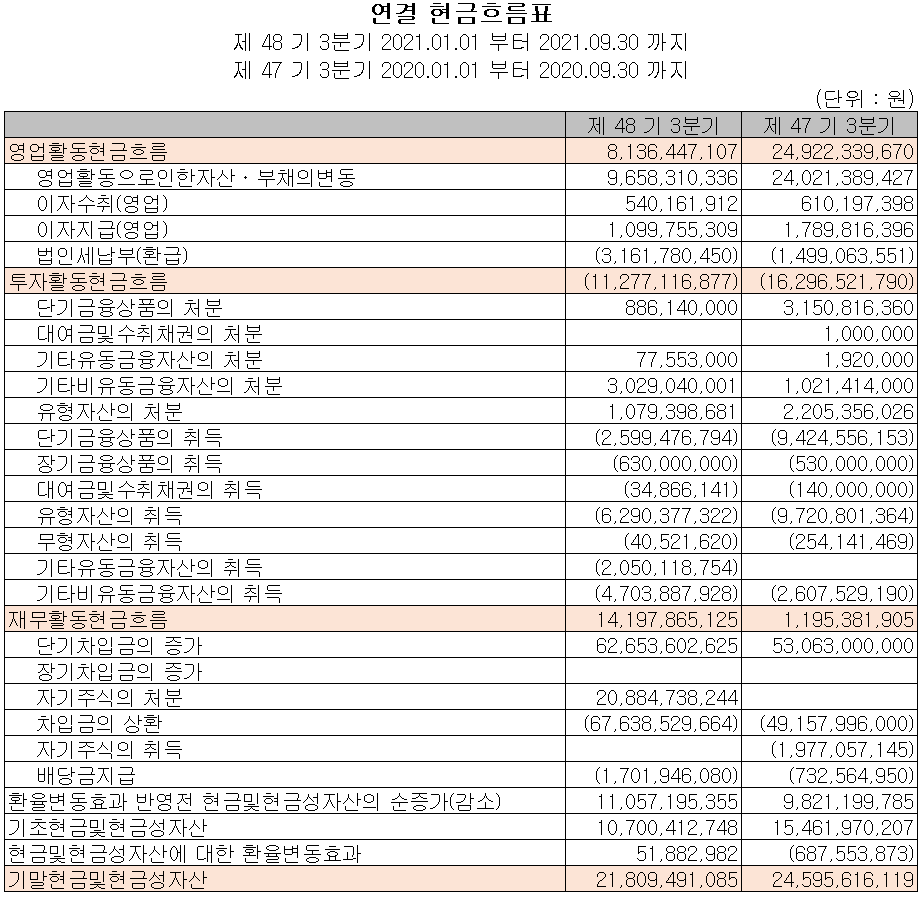 동아화성(주) 현금흐름표
