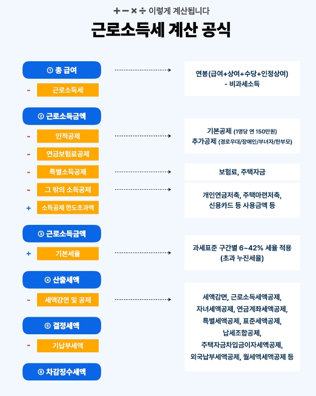 근로소득세 계산 공식 (출처:삼쩜삼)